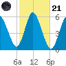 Mount Sinai Harbor tide chart for Tuesday, October 21, 2025