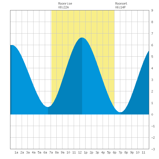 Mount Sinai Harbor tide chart for Wednesday, October 22, 2025