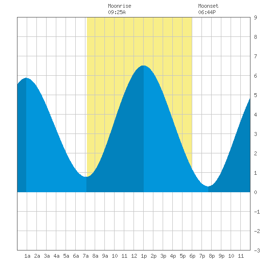 Mount Sinai Harbor tide chart for Thursday, October 23, 2025