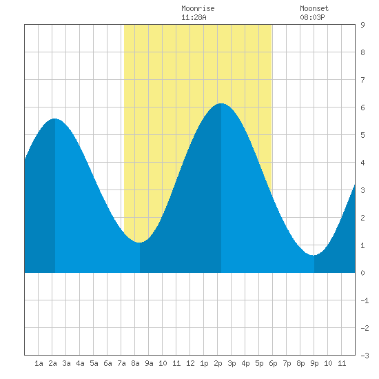 Mount Sinai Harbor tide chart for Saturday, October 25, 2025