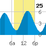 Mount Sinai Harbor tide chart for Saturday, October 25, 2025