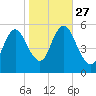 Mount Sinai Harbor tide chart for Monday, October 27, 2025