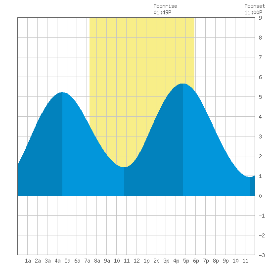 Mount Sinai Harbor tide chart for Tuesday, October 28, 2025