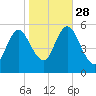 Mount Sinai Harbor tide chart for Tuesday, October 28, 2025