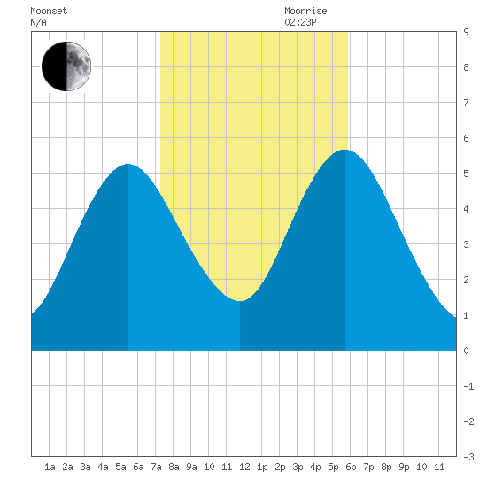Mount Sinai Harbor tide chart for Wednesday, October 29, 2025