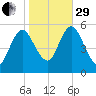 Mount Sinai Harbor tide chart for Wednesday, October 29, 2025