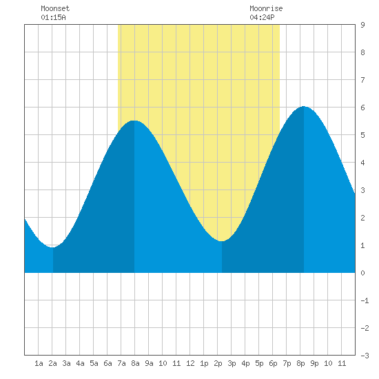 Mount Sinai Harbor tide chart for Thursday, October 2, 2025
