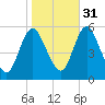 Mount Sinai Harbor tide chart for Friday, October 31, 2025