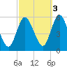 Mount Sinai Harbor tide chart for Friday, October 3, 2025