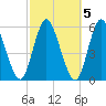 Mount Sinai Harbor tide chart for Sunday, October 5, 2025