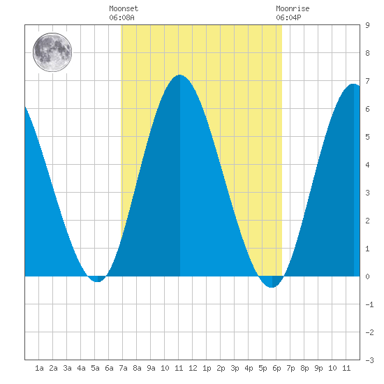 Mount Sinai Harbor tide chart for Monday, October 6, 2025