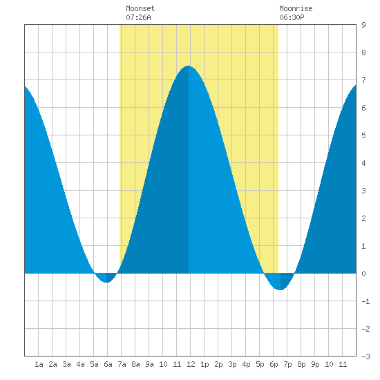 Mount Sinai Harbor tide chart for Tuesday, October 7, 2025
