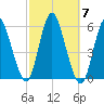 Mount Sinai Harbor tide chart for Tuesday, October 7, 2025