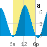 Mount Sinai Harbor tide chart for Wednesday, October 8, 2025