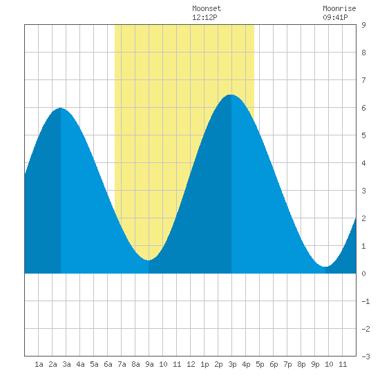 Mount Sinai Harbor tide chart for Monday, November 10, 2025