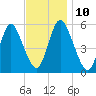 Mount Sinai Harbor tide chart for Monday, November 10, 2025