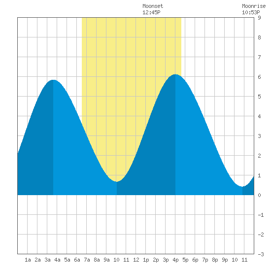 Mount Sinai Harbor tide chart for Tuesday, November 11, 2025