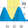 Mount Sinai Harbor tide chart for Tuesday, November 11, 2025