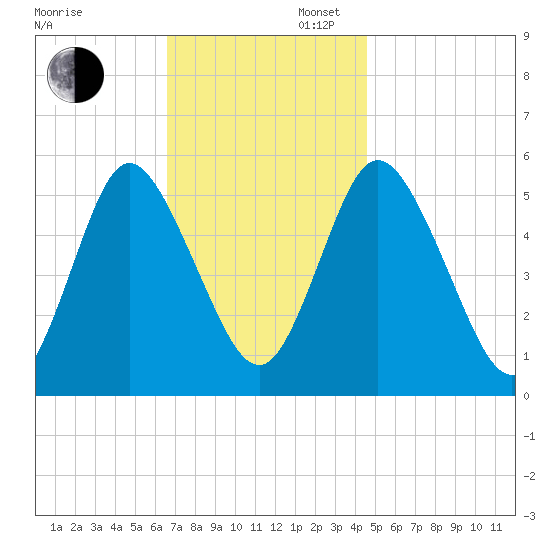 Mount Sinai Harbor tide chart for Wednesday, November 12, 2025