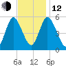 Mount Sinai Harbor tide chart for Wednesday, November 12, 2025