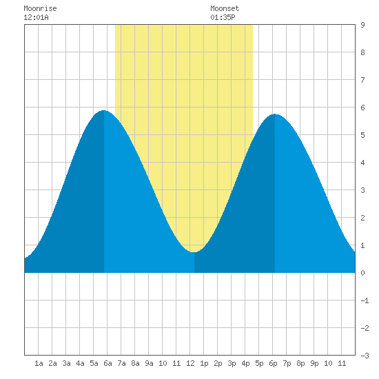 Mount Sinai Harbor tide chart for Thursday, November 13, 2025