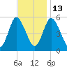 Mount Sinai Harbor tide chart for Thursday, November 13, 2025