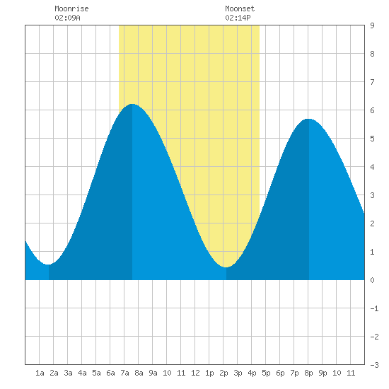 Mount Sinai Harbor tide chart for Saturday, November 15, 2025