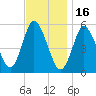 Mount Sinai Harbor tide chart for Sunday, November 16, 2025