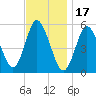 Mount Sinai Harbor tide chart for Monday, November 17, 2025