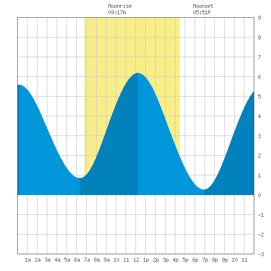 Mount Sinai Harbor tide chart for Saturday, November 22, 2025