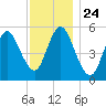 Mount Sinai Harbor tide chart for Monday, November 24, 2025