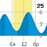 Mount Sinai Harbor tide chart for Tuesday, November 25, 2025