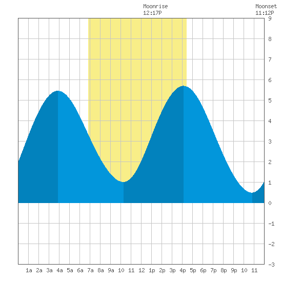 Mount Sinai Harbor tide chart for Thursday, November 27, 2025