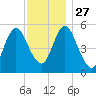 Mount Sinai Harbor tide chart for Thursday, November 27, 2025