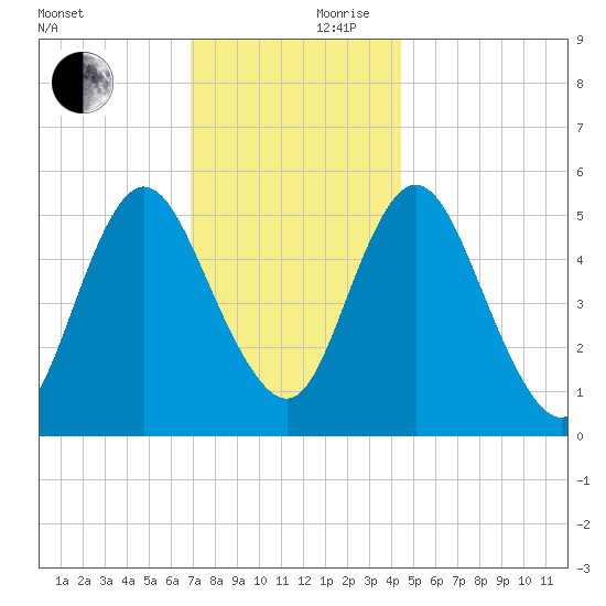 Mount Sinai Harbor tide chart for Friday, November 28, 2025