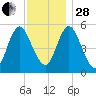 Mount Sinai Harbor tide chart for Friday, November 28, 2025