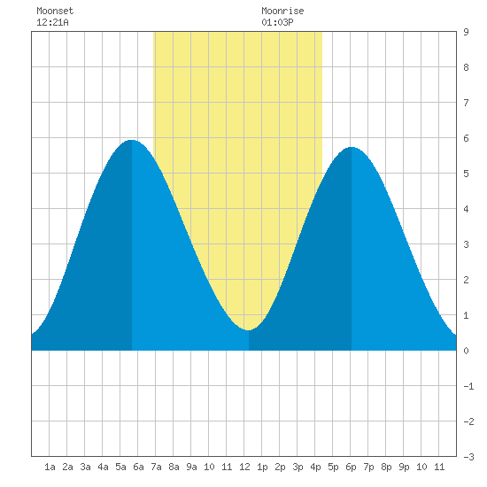 Mount Sinai Harbor tide chart for Saturday, November 29, 2025
