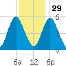 Mount Sinai Harbor tide chart for Saturday, November 29, 2025