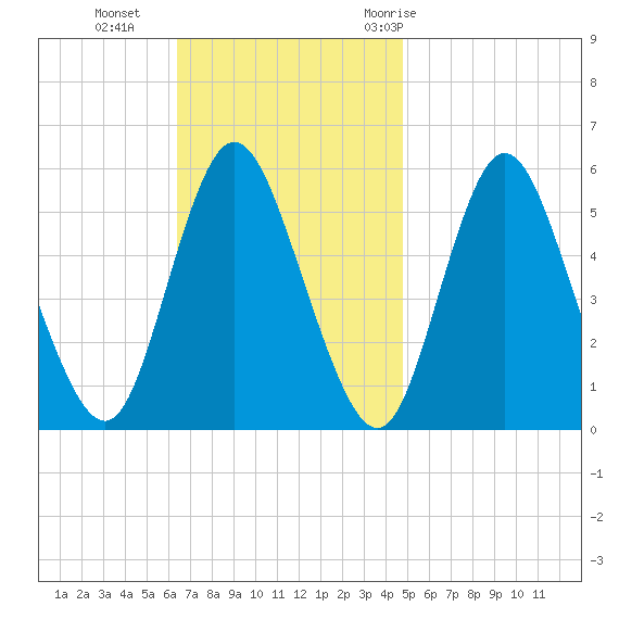 Mount Sinai Harbor tide chart for Sunday, November 2, 2025