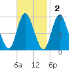 Mount Sinai Harbor tide chart for Sunday, November 2, 2025