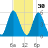 Mount Sinai Harbor tide chart for Sunday, November 30, 2025