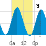 Mount Sinai Harbor tide chart for Monday, November 3, 2025