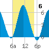 Mount Sinai Harbor tide chart for Thursday, November 6, 2025