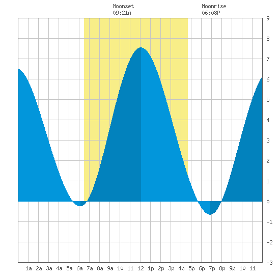 Mount Sinai Harbor tide chart for Friday, November 7, 2025