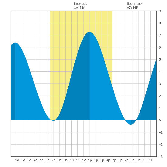 Mount Sinai Harbor tide chart for Saturday, November 8, 2025