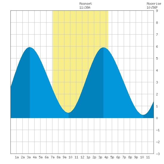 Mount Sinai Harbor tide chart for Wednesday, December 10, 2025