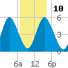 Mount Sinai Harbor tide chart for Wednesday, December 10, 2025
