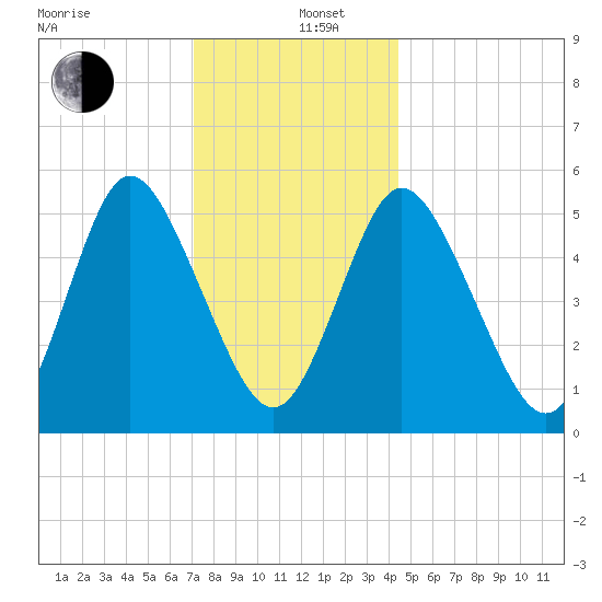 Mount Sinai Harbor tide chart for Thursday, December 11, 2025