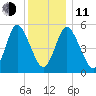 Mount Sinai Harbor tide chart for Thursday, December 11, 2025