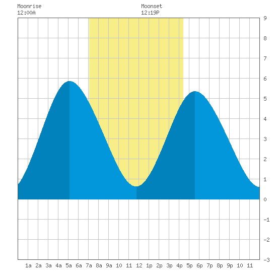 Mount Sinai Harbor tide chart for Friday, December 12, 2025